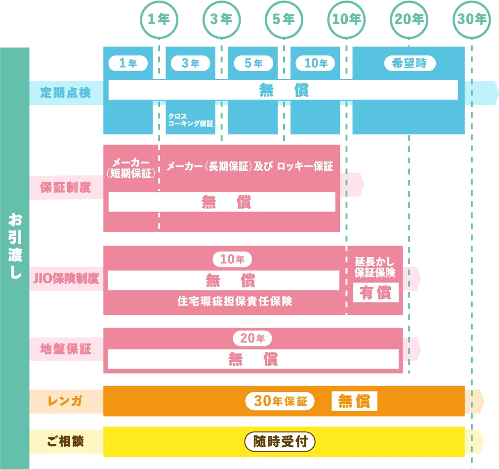 ロッキーハウスの無料定期点検の流れ