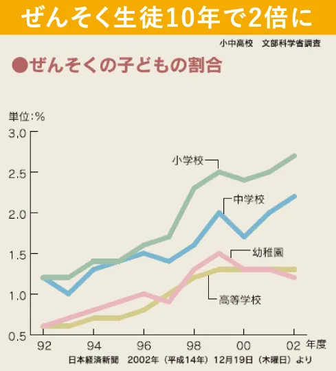 ぜんせく生徒10年で2倍に