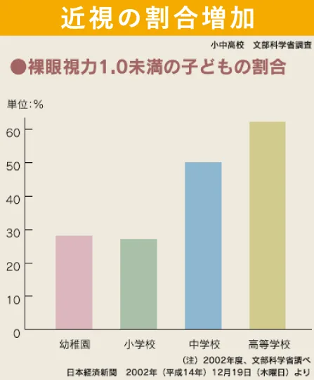 近視の割合増加