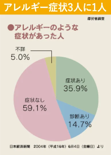 アレルギー症状3人に1人