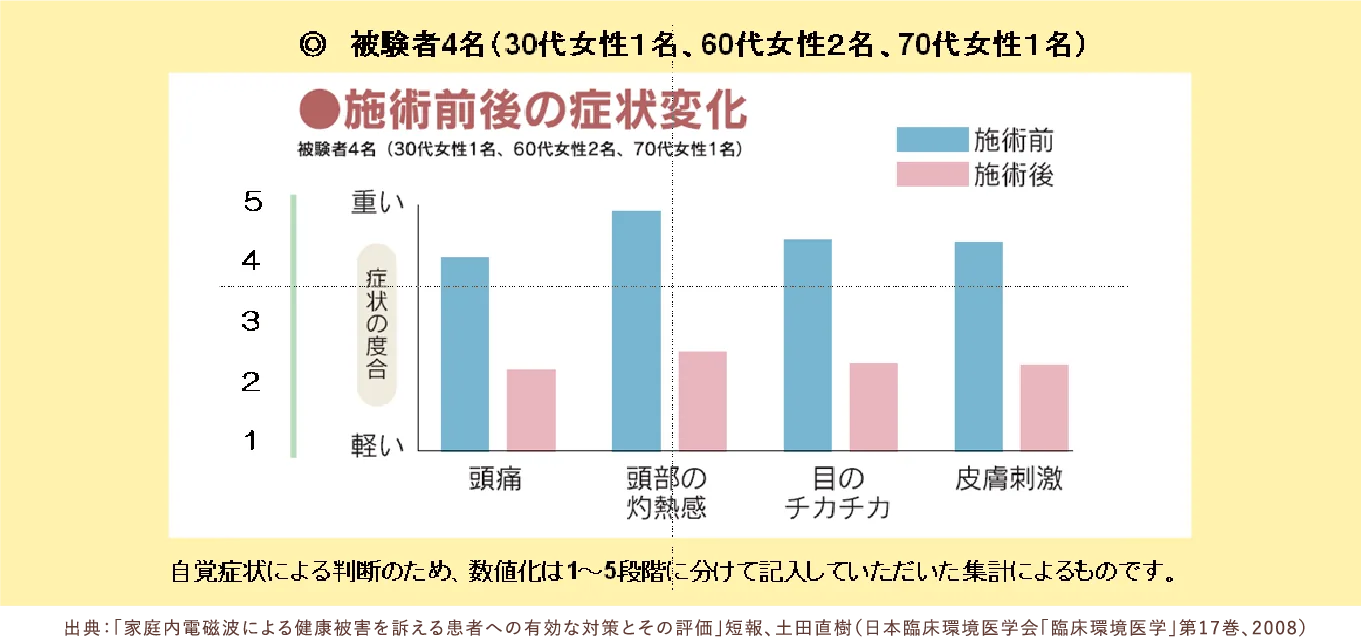 施術前後の症状変化