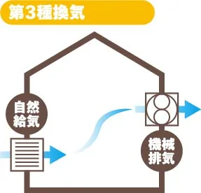 第3種換気