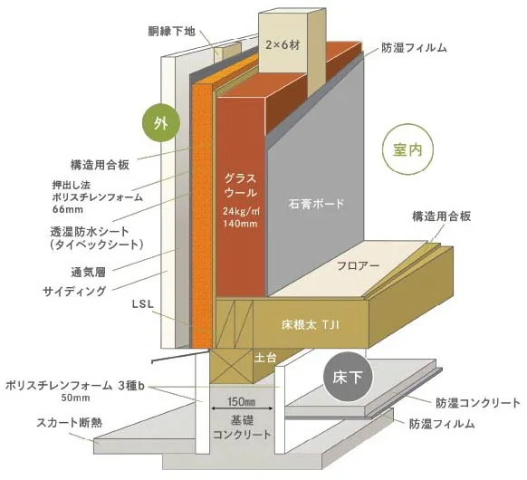 基礎スカート断熱工法