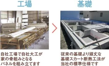自社工場で自社大工が家の骨組みとなるパネルを組み立てます。従来の基礎より頑丈な基礎スカート断熱工法が当社の標準仕様です。